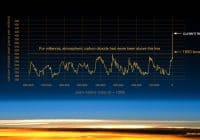 Global Warming: How to Kill The Planet Manual for Novices